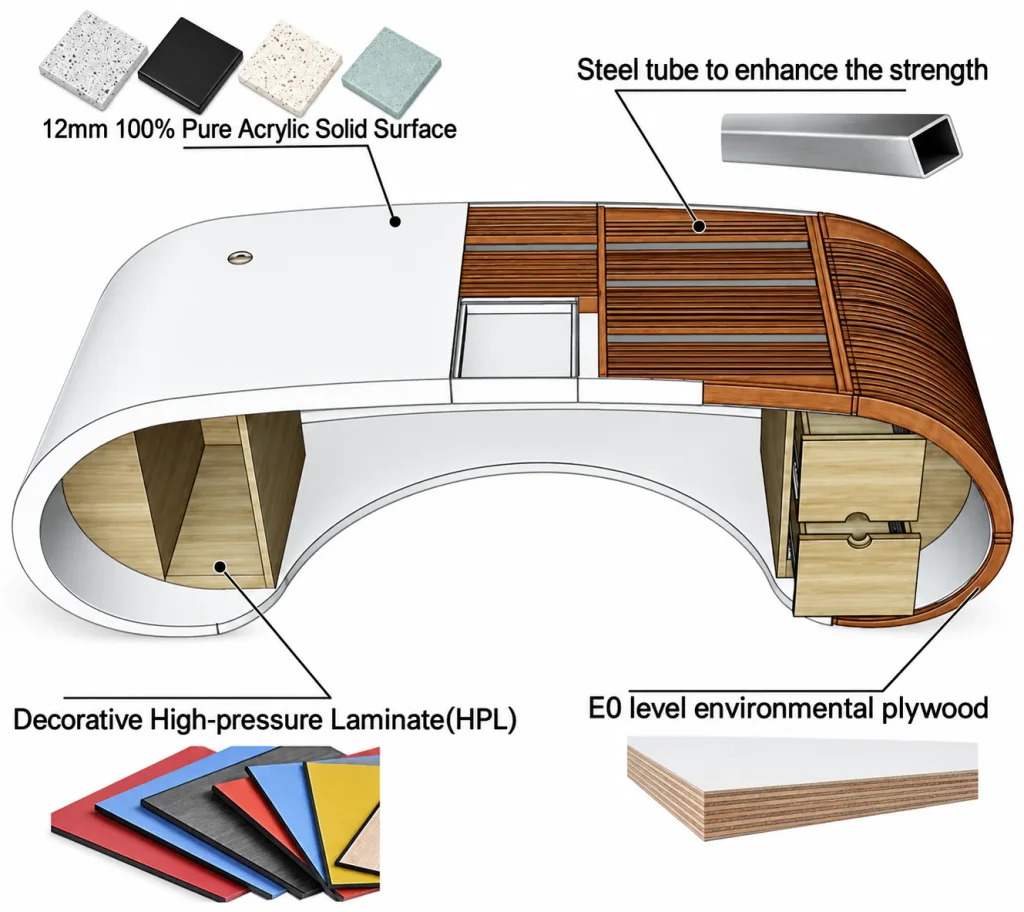 Google Desk construction diagram: acrylic solid surface, steel tube, HPL and plywood